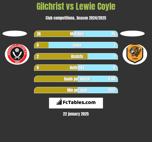 Gilchrist vs Lewie Coyle h2h player stats