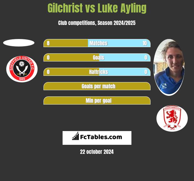 Gilchrist vs Luke Ayling h2h player stats