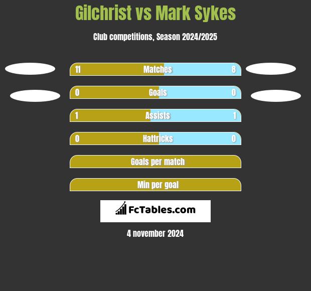 Gilchrist vs Mark Sykes h2h player stats