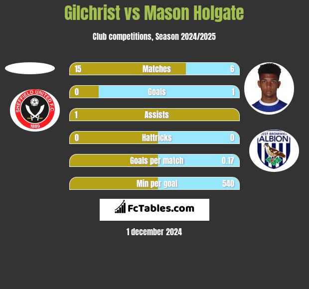 Gilchrist vs Mason Holgate h2h player stats