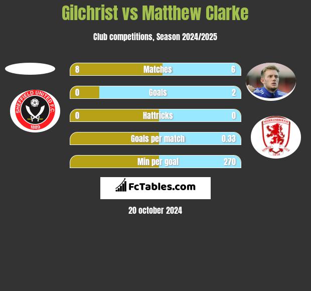 Gilchrist vs Matthew Clarke h2h player stats