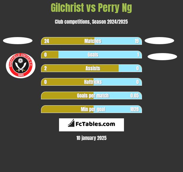 Gilchrist vs Perry Ng h2h player stats