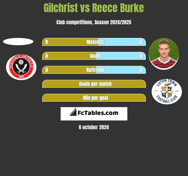 Gilchrist vs Reece Burke h2h player stats