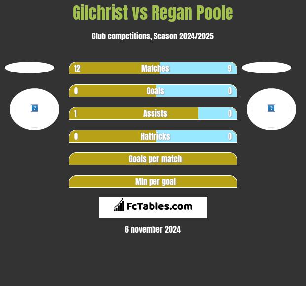 Gilchrist vs Regan Poole h2h player stats