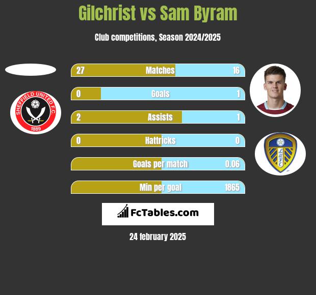 Gilchrist vs Sam Byram h2h player stats