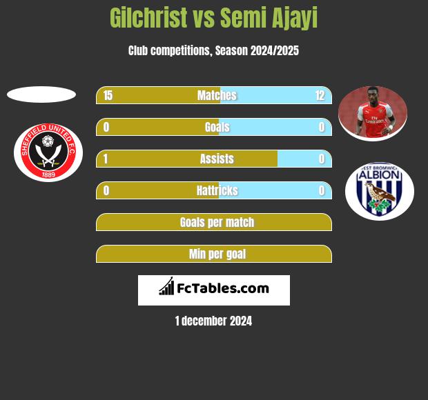 Gilchrist vs Semi Ajayi h2h player stats