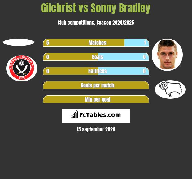 Gilchrist vs Sonny Bradley h2h player stats