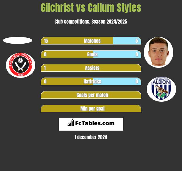 Gilchrist vs Callum Styles h2h player stats