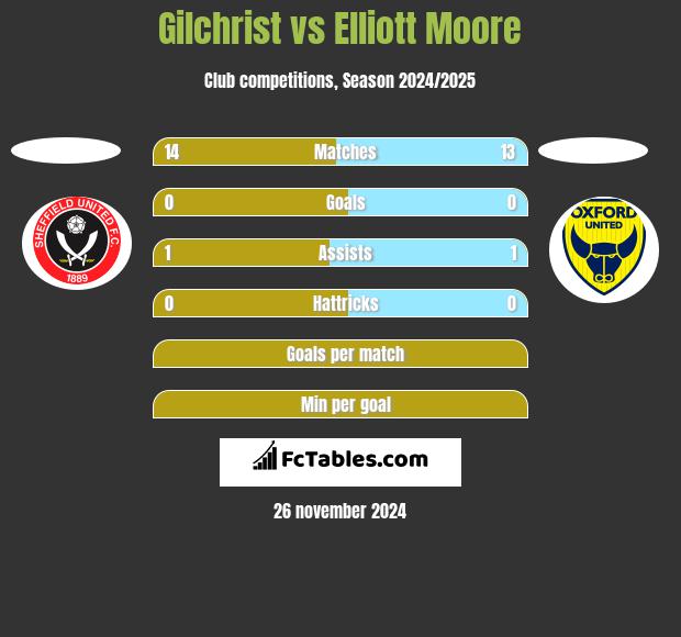 Gilchrist vs Elliott Moore h2h player stats