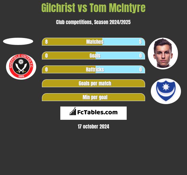 Gilchrist vs Tom McIntyre h2h player stats