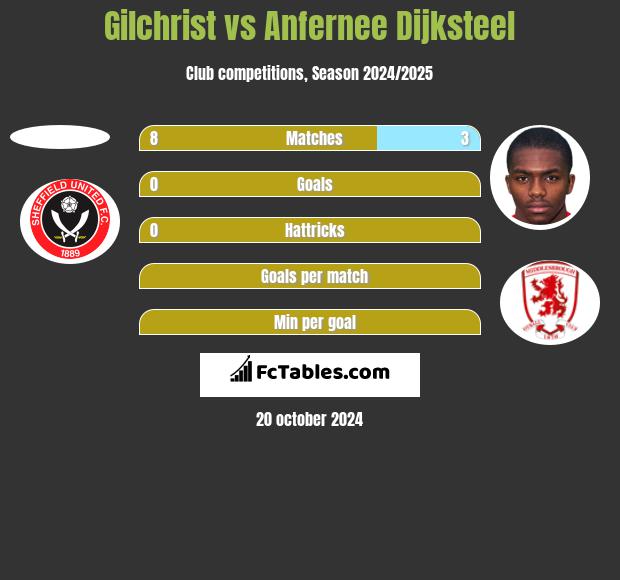 Gilchrist vs Anfernee Dijksteel h2h player stats