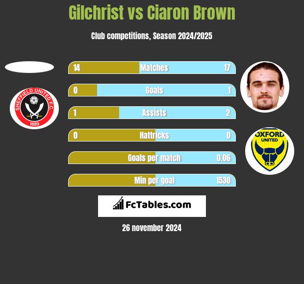 Gilchrist vs Ciaron Brown h2h player stats