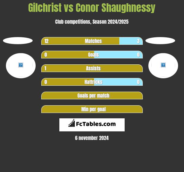 Gilchrist vs Conor Shaughnessy h2h player stats