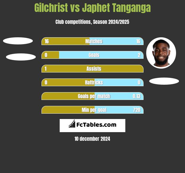 Gilchrist vs Japhet Tanganga h2h player stats