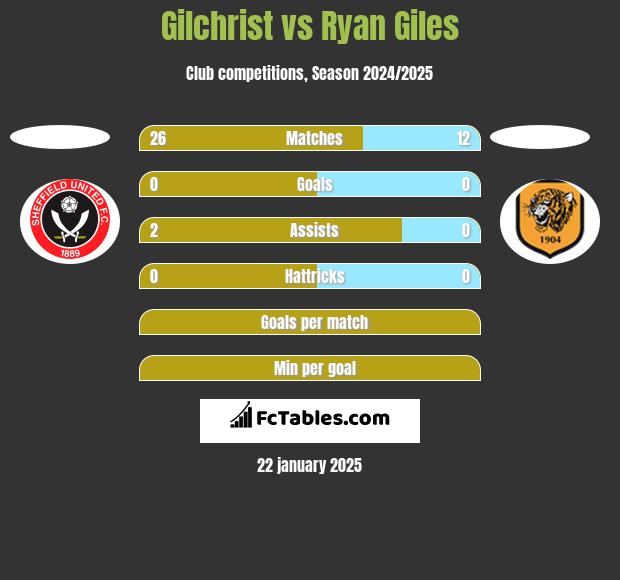 Gilchrist vs Ryan Giles h2h player stats