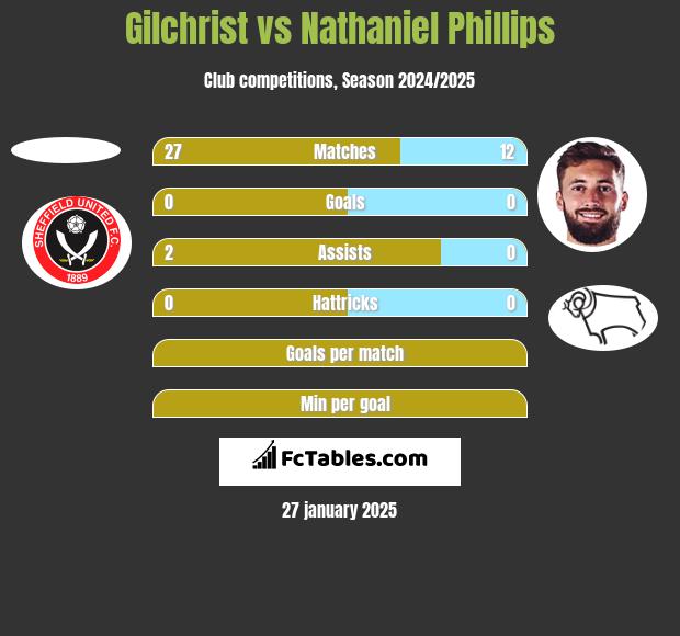 Gilchrist vs Nathaniel Phillips h2h player stats