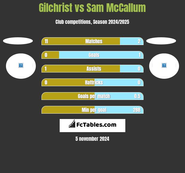 Gilchrist vs Sam McCallum h2h player stats