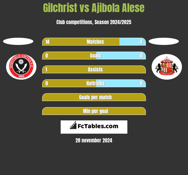 Gilchrist vs Ajibola Alese h2h player stats