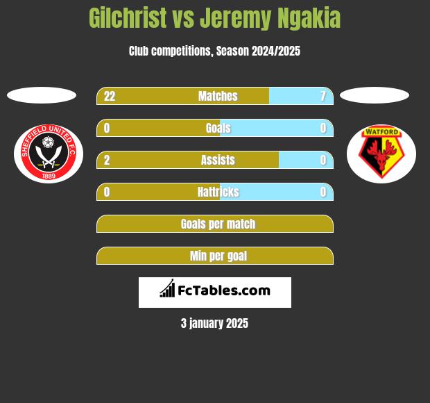 Gilchrist vs Jeremy Ngakia h2h player stats