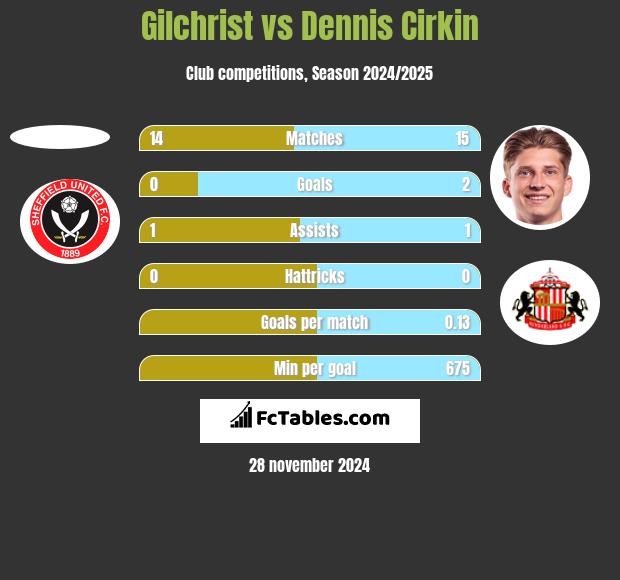 Gilchrist vs Dennis Cirkin h2h player stats