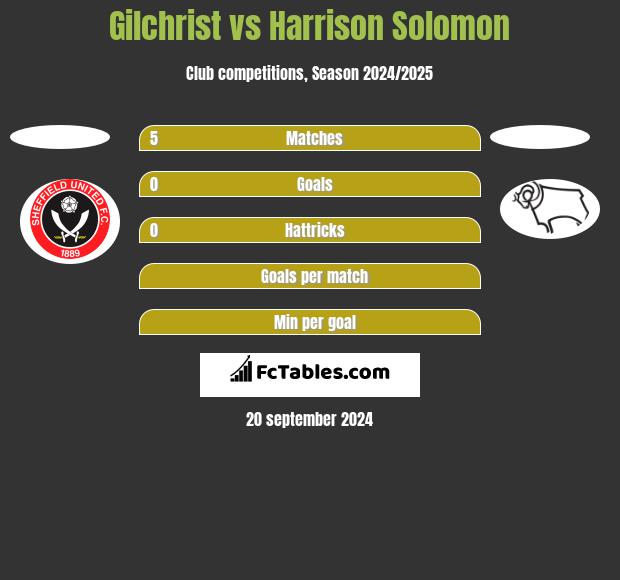 Gilchrist vs Harrison Solomon h2h player stats