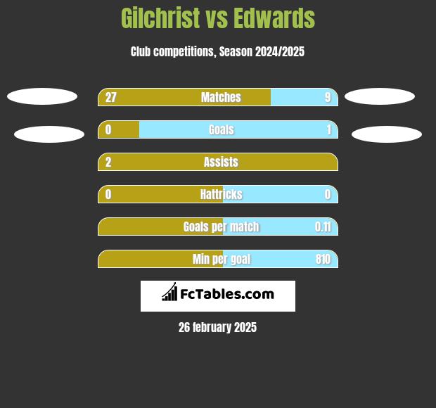 Gilchrist vs Edwards h2h player stats