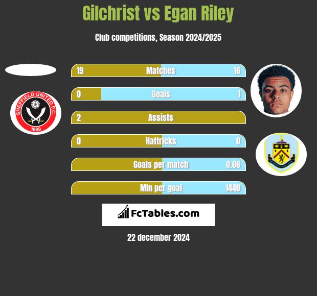 Gilchrist vs Egan Riley h2h player stats