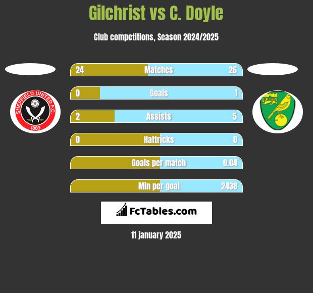 Gilchrist vs C. Doyle h2h player stats