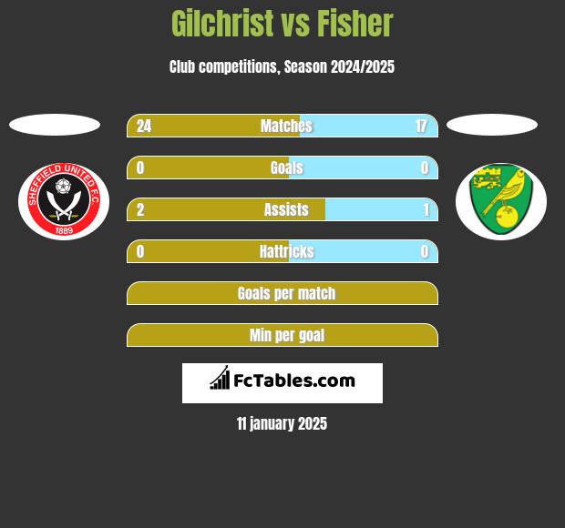 Gilchrist vs Fisher h2h player stats