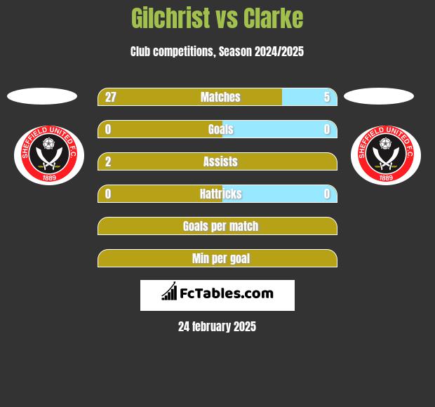 Gilchrist vs Clarke h2h player stats