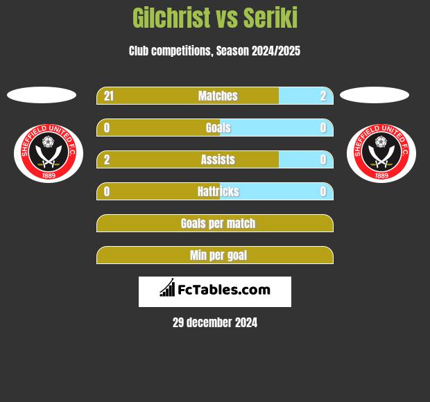 Gilchrist vs Seriki h2h player stats