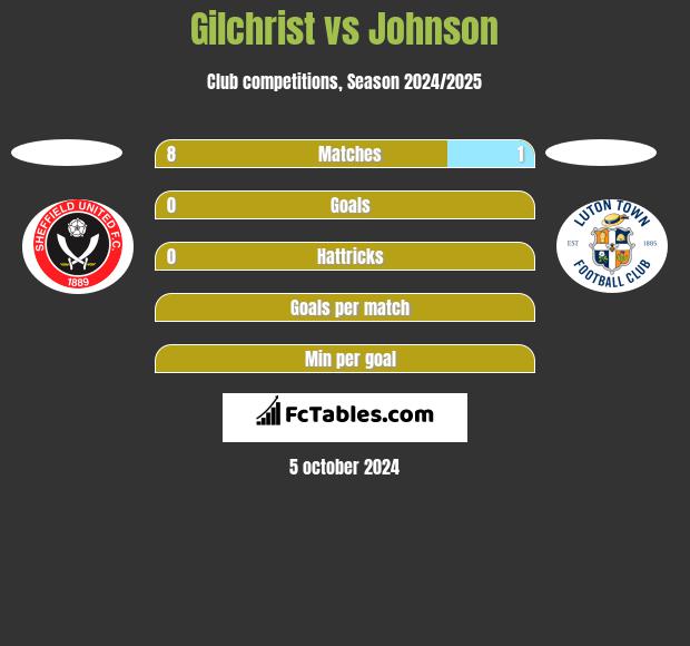 Gilchrist vs Johnson h2h player stats