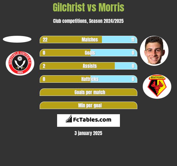 Gilchrist vs Morris h2h player stats