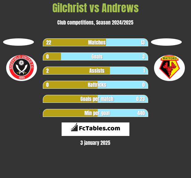 Gilchrist vs Andrews h2h player stats