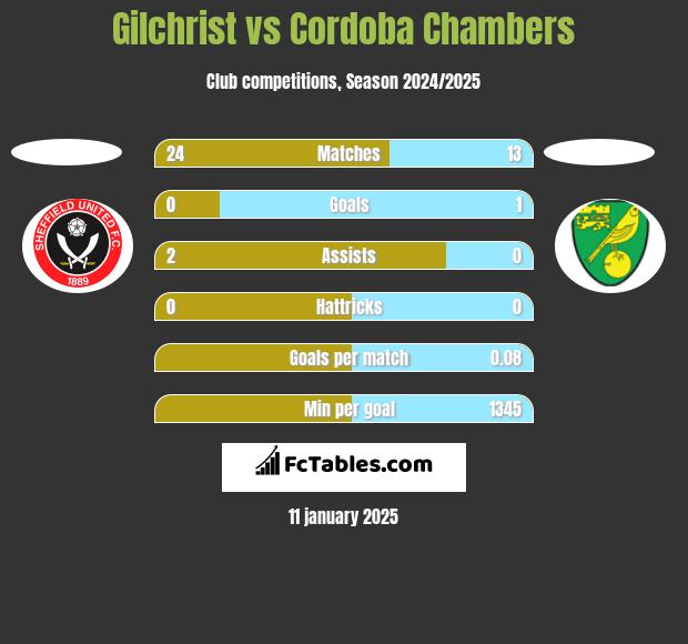 Gilchrist vs Cordoba Chambers h2h player stats