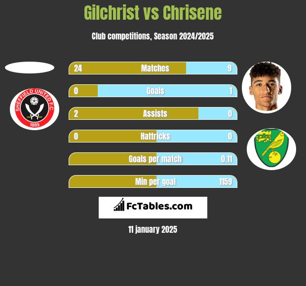 Gilchrist vs Chrisene h2h player stats