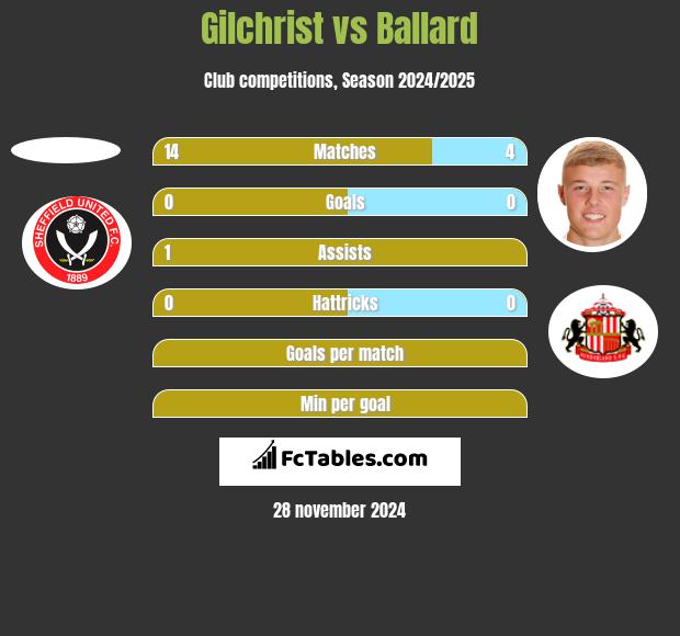 Gilchrist vs Ballard h2h player stats