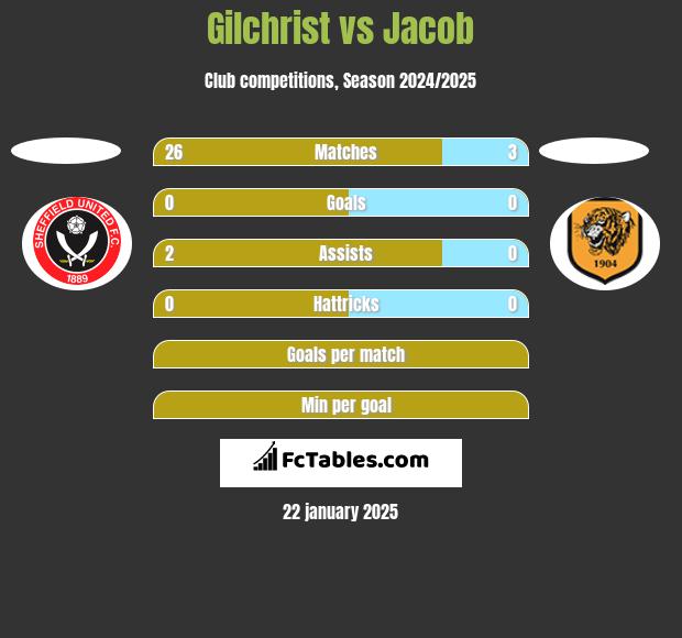 Gilchrist vs Jacob h2h player stats