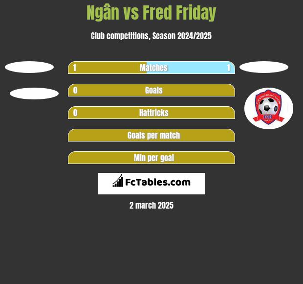 Ngân vs Fred Friday h2h player stats