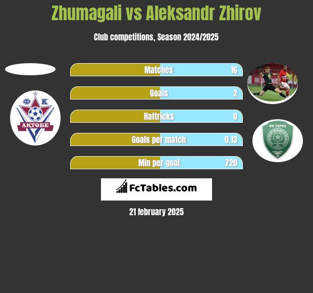 Zhumagali vs Aleksandr Zhirov h2h player stats