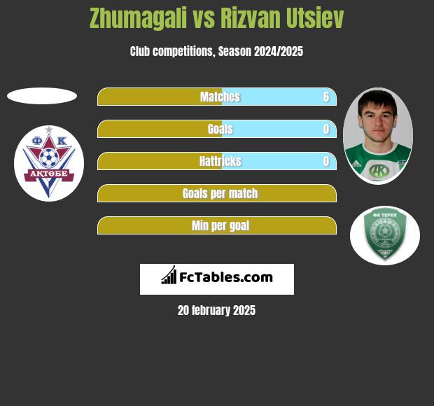 Zhumagali vs Rizvan Utsiev h2h player stats