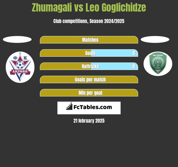 Zhumagali vs Leo Goglichidze h2h player stats