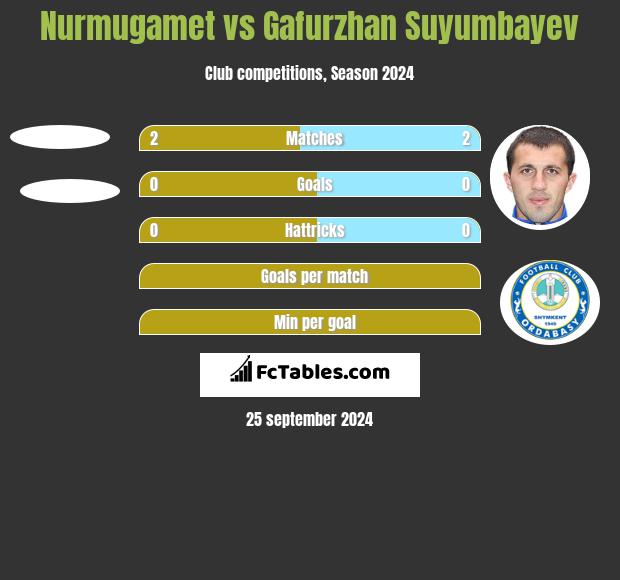 Nurmugamet vs Gafurzhan Suyumbayev h2h player stats