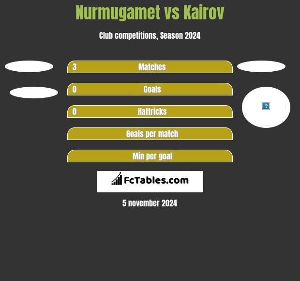 Nurmugamet vs Kairov h2h player stats