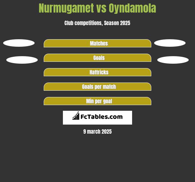 Nurmugamet vs Oyndamola h2h player stats