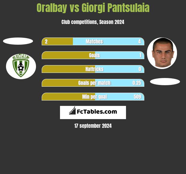 Oralbay vs Giorgi Pantsulaia h2h player stats