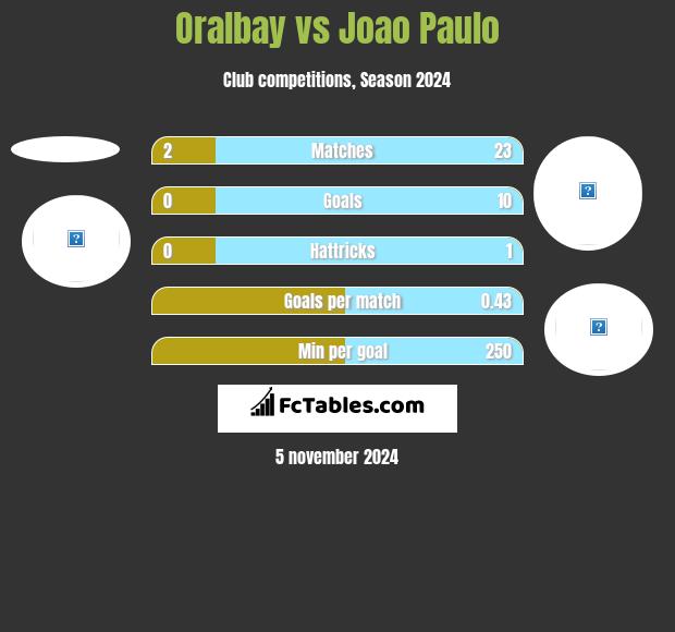 Oralbay vs Joao Paulo h2h player stats