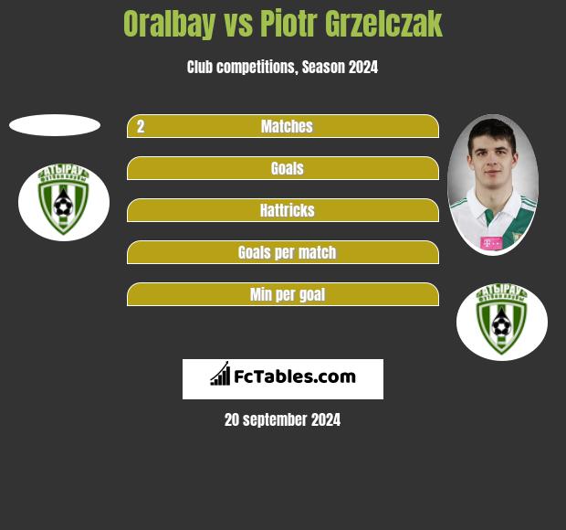 Oralbay vs Piotr Grzelczak h2h player stats