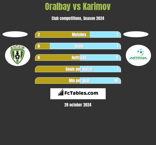 Oralbay vs Karimov h2h player stats