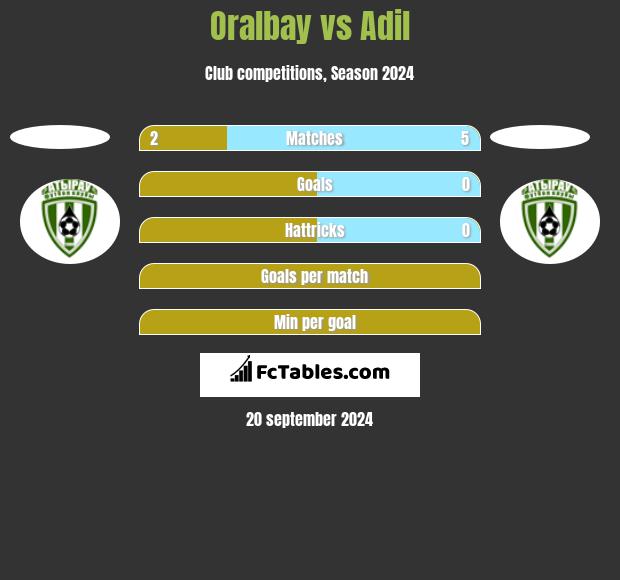 Oralbay vs Adil h2h player stats